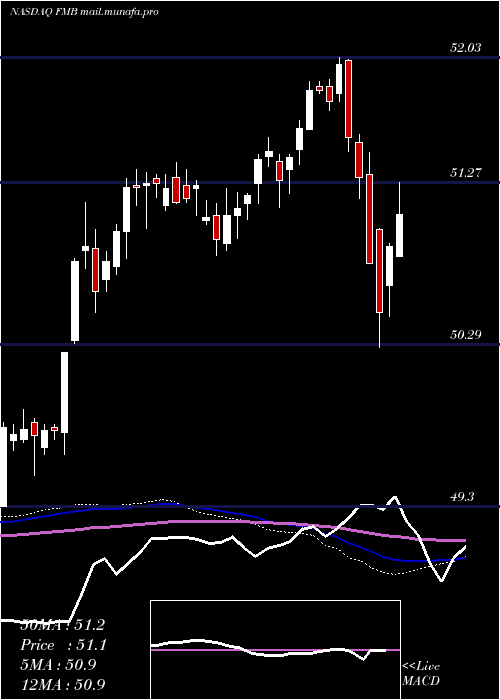  weekly chart FirstTrust