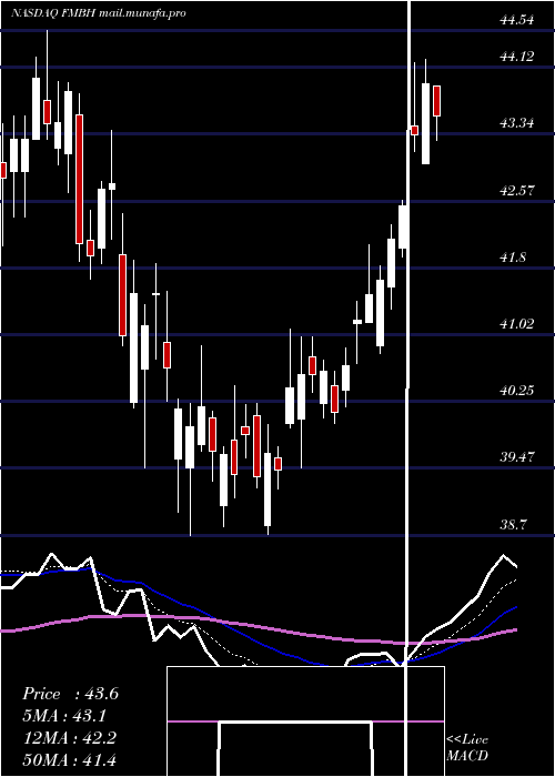  Daily chart FirstMid