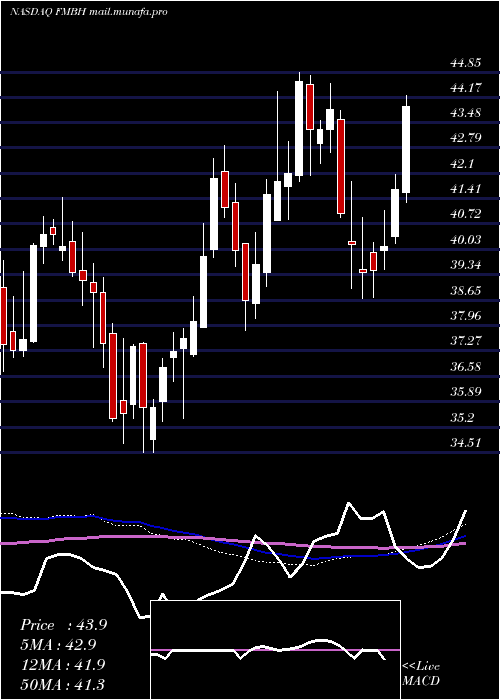  weekly chart FirstMid