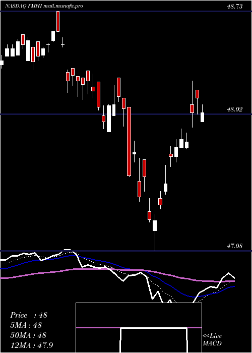  Daily chart FirstTrust