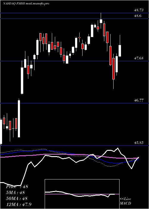  weekly chart FirstTrust