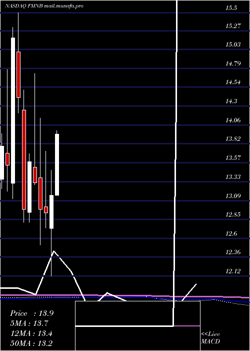  monthly chart FarmersNational