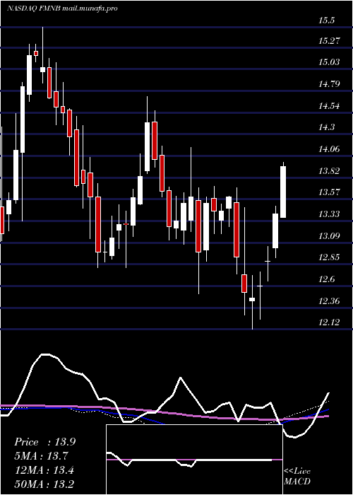  weekly chart FarmersNational