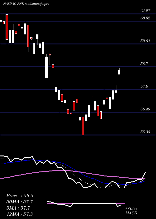  Daily chart FirstTrust