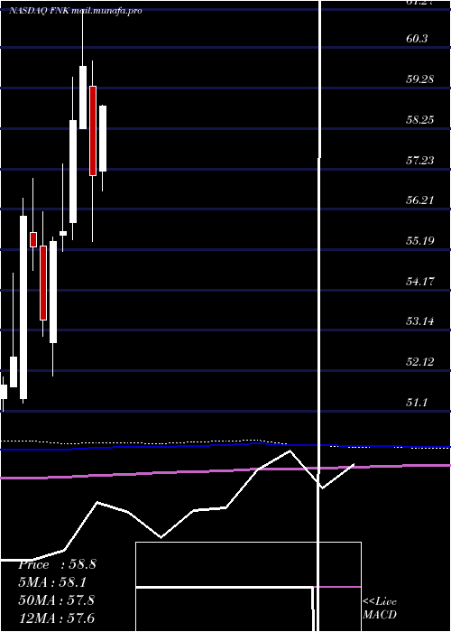  monthly chart FirstTrust
