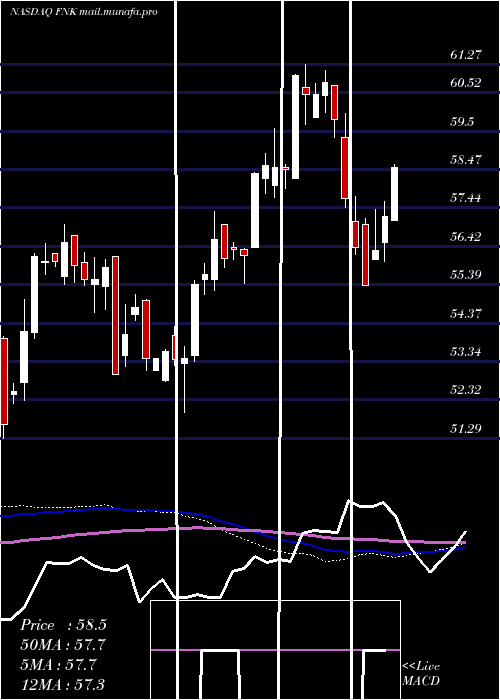  weekly chart FirstTrust