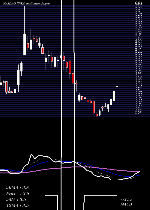  Daily chart FunkoInc
