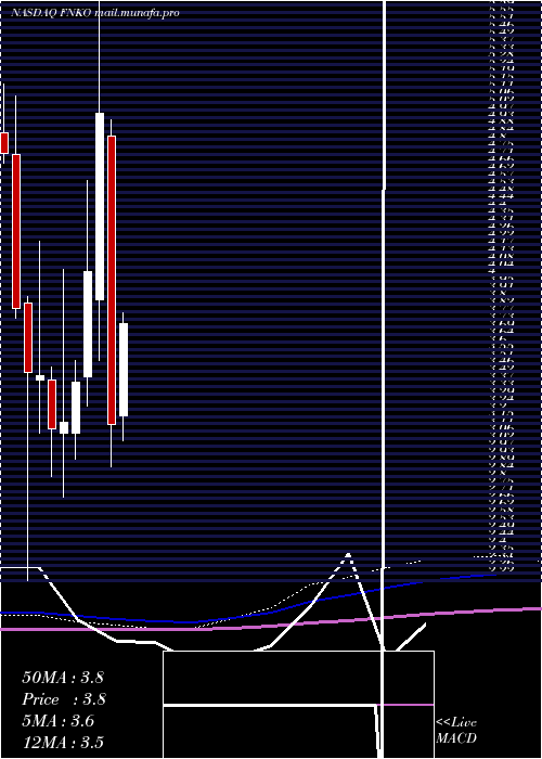  monthly chart FunkoInc