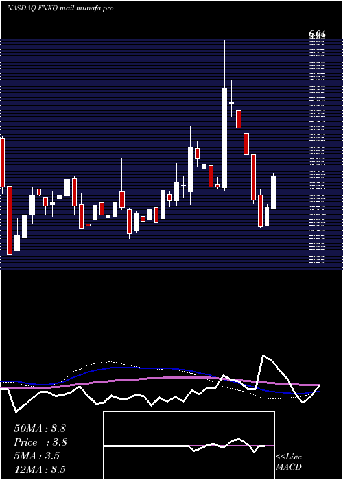  weekly chart FunkoInc