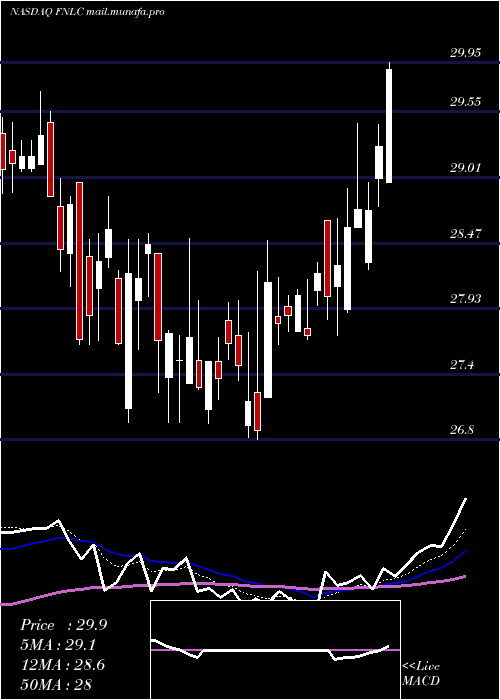  Daily chart FirstBancorp
