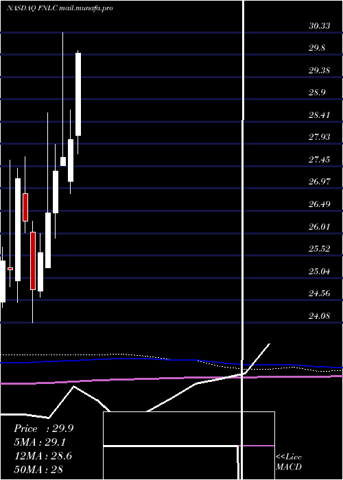  monthly chart FirstBancorp