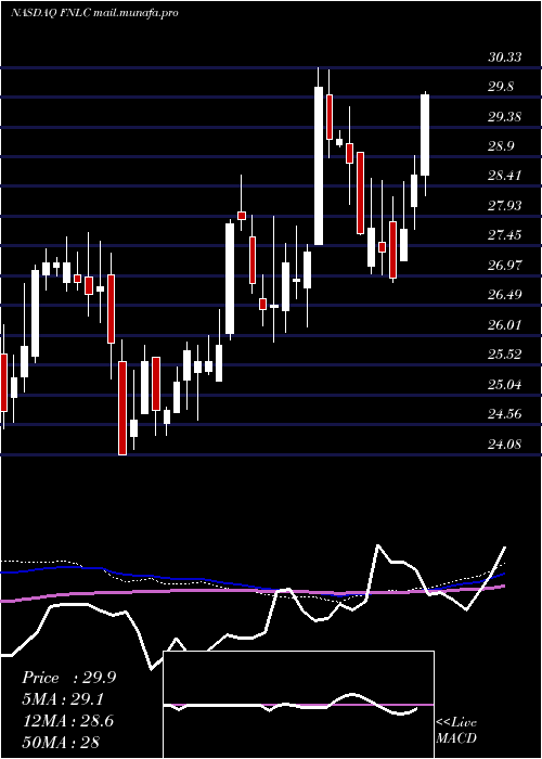  weekly chart FirstBancorp