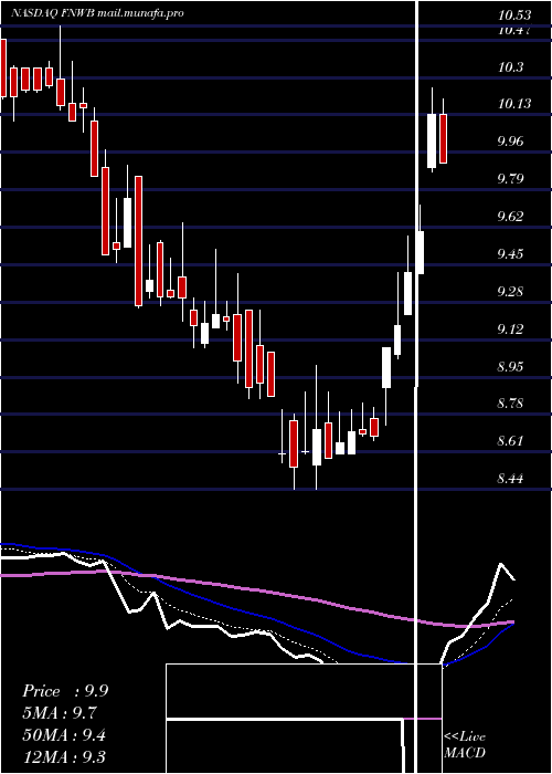  Daily chart FirstNorthwest
