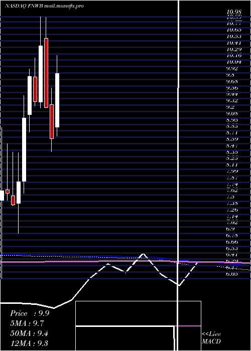  monthly chart FirstNorthwest