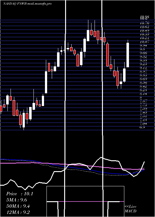  weekly chart FirstNorthwest