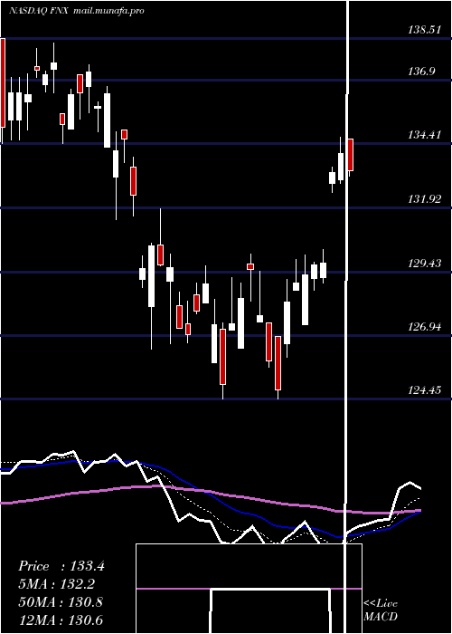  Daily chart FirstTrust