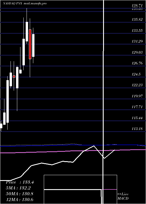  monthly chart FirstTrust