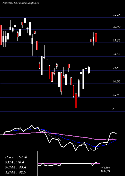  Daily chart FirstTrust