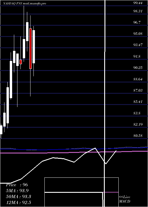  monthly chart FirstTrust