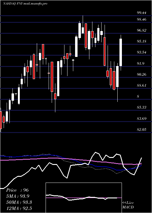  weekly chart FirstTrust