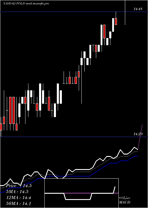  Daily chart AmicusTherapeutics