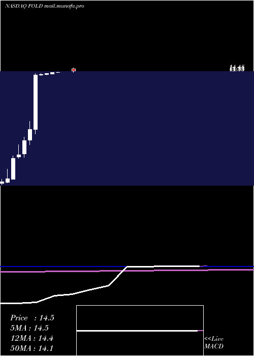  monthly chart AmicusTherapeutics