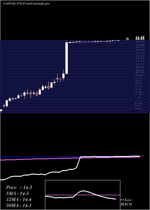  weekly chart AmicusTherapeutics