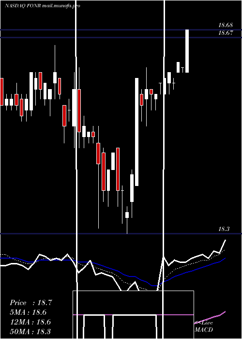  Daily chart FonarCorporation