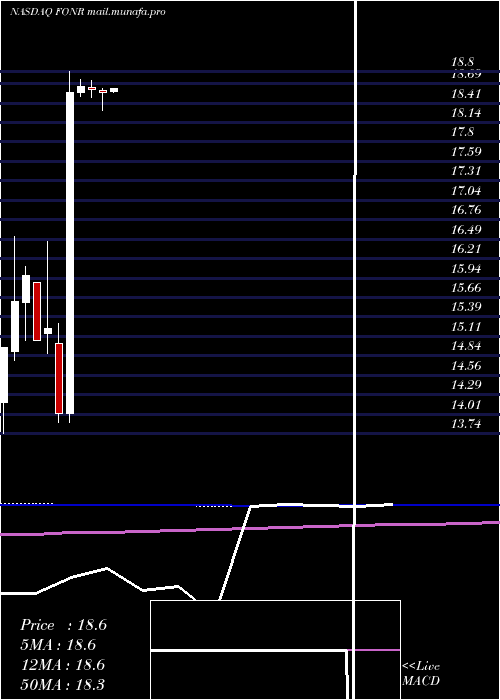  monthly chart FonarCorporation