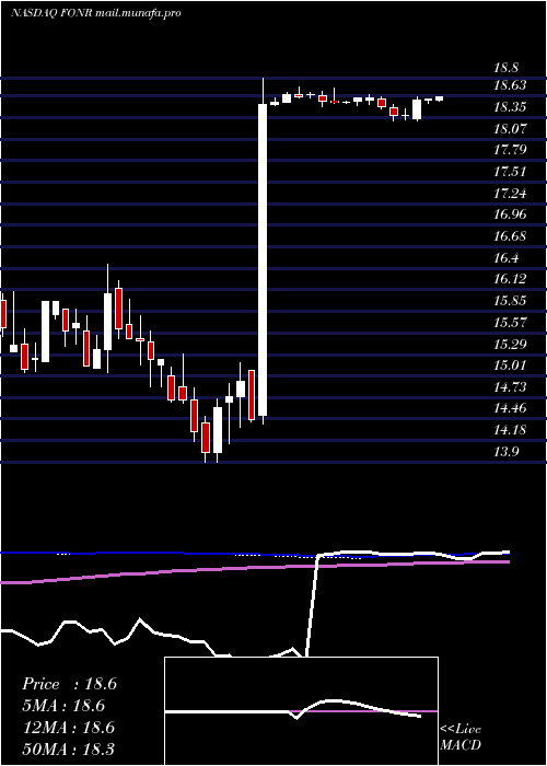  weekly chart FonarCorporation