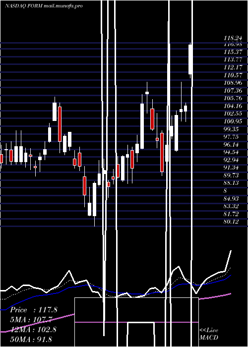  Daily chart FormfactorInc