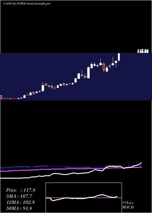  weekly chart FormfactorInc