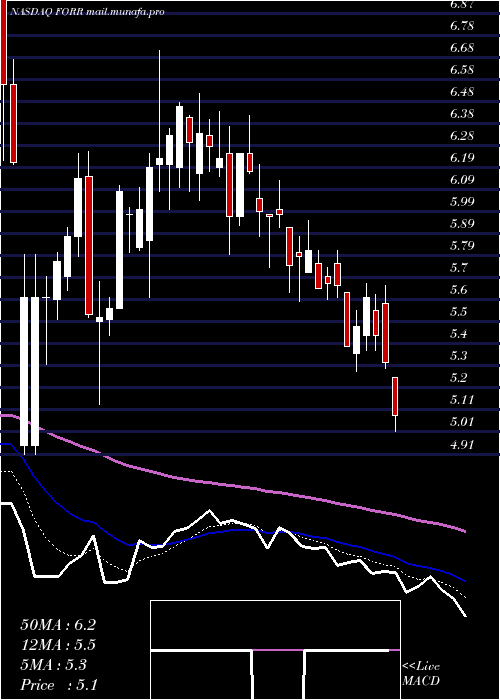  Daily chart ForresterResearch