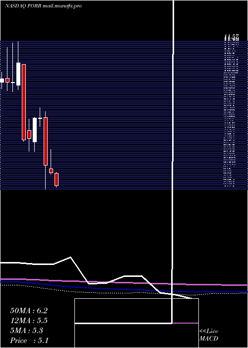  monthly chart ForresterResearch