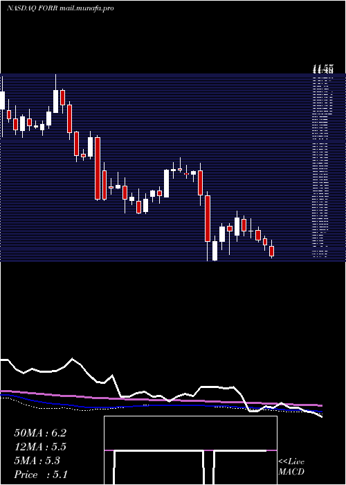  weekly chart ForresterResearch
