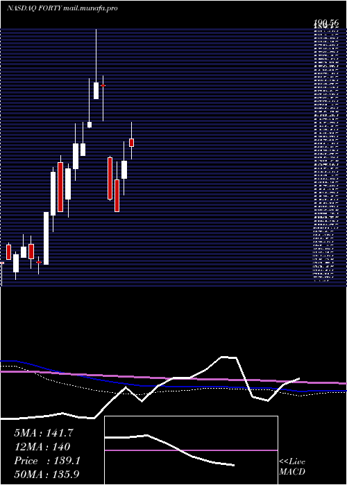  monthly chart FormulaSystems
