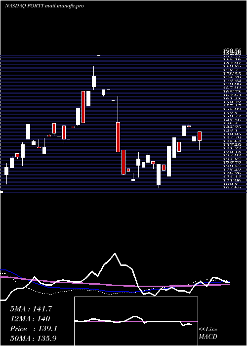  weekly chart FormulaSystems