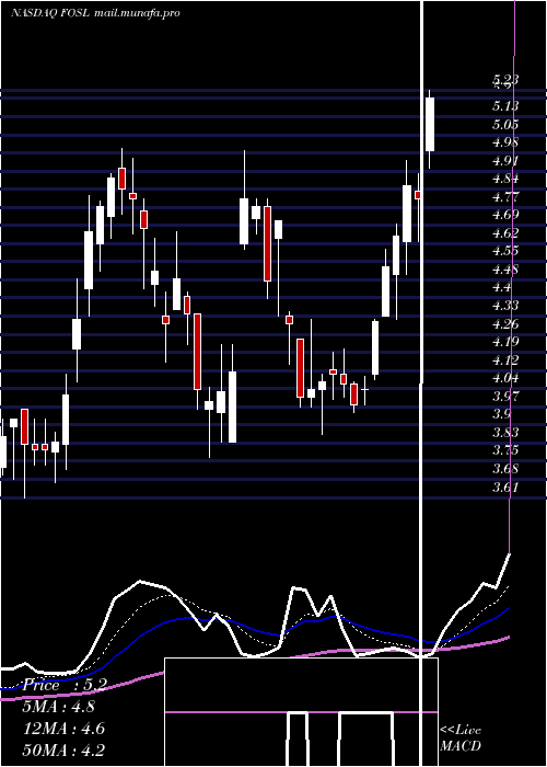  Daily chart FossilGroup