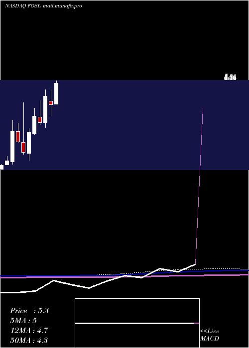  monthly chart FossilGroup