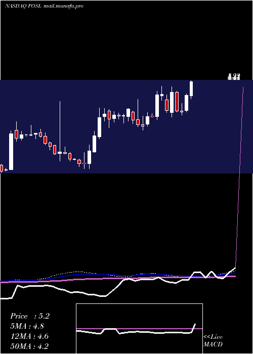  weekly chart FossilGroup