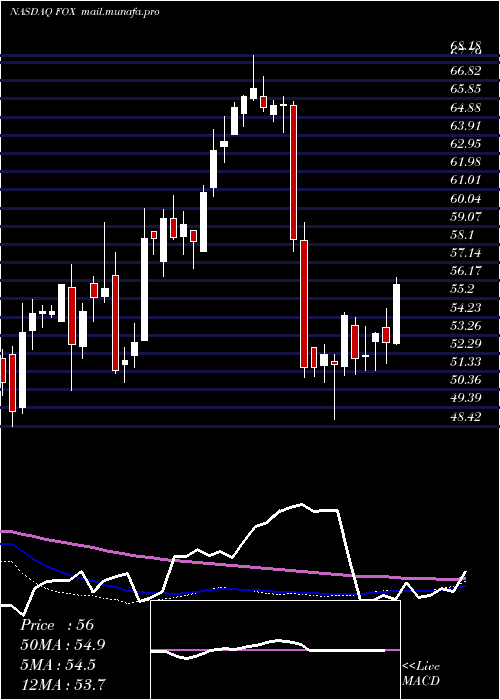  weekly chart TwentyFirst
