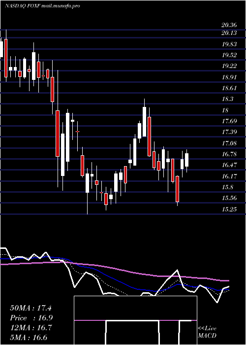  Daily chart FoxFactory
