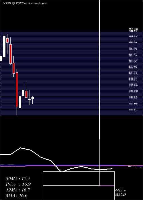  monthly chart FoxFactory