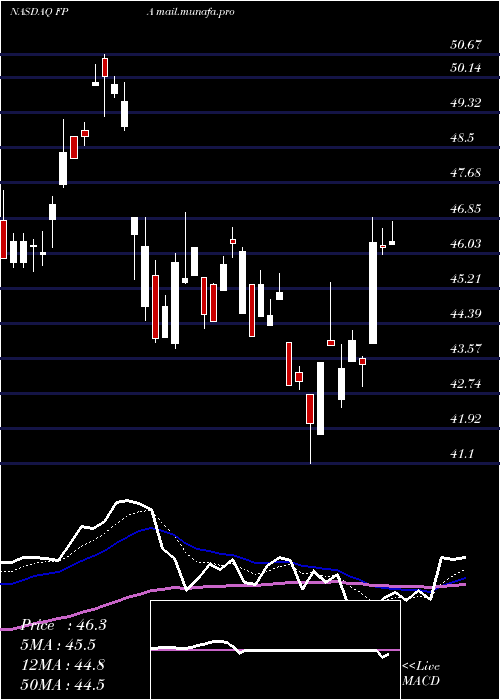  Daily chart FirstTrust