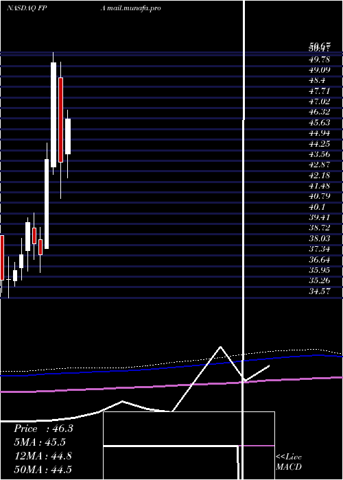  monthly chart FirstTrust