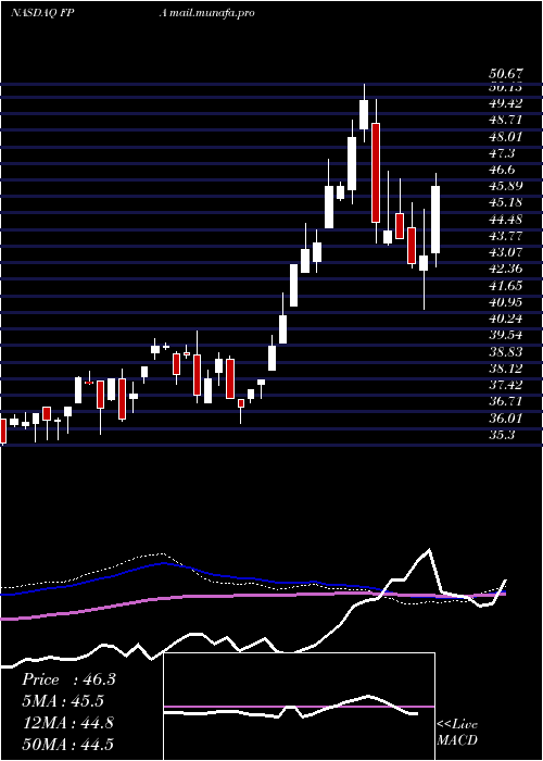  weekly chart FirstTrust