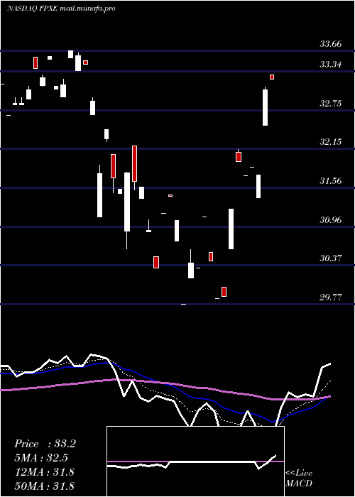  Daily chart FirstTrust
