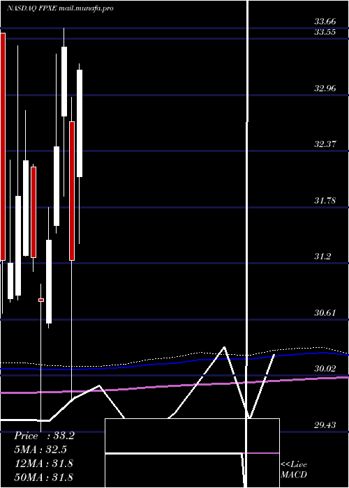  monthly chart FirstTrust
