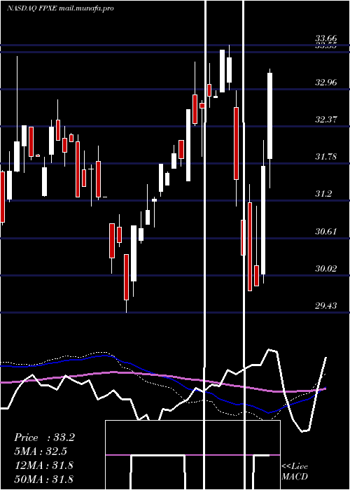  weekly chart FirstTrust
