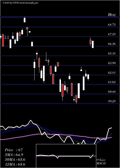  Daily chart FirstTrust